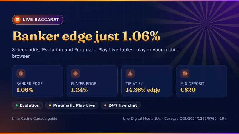 Nine Casino baccarat in Canada: Banker edge 1.06%, Player 1.24%, Tie 14.36% at 8:1 and live tables from Evolution and Pragmatic Play Live