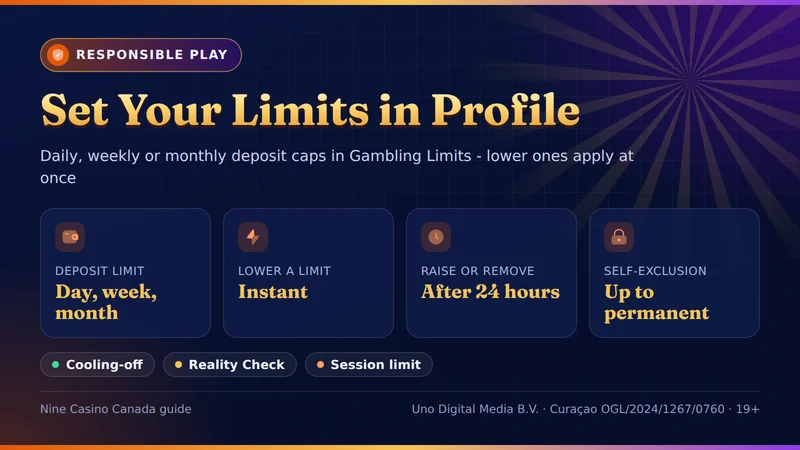 Nine Casino deposit limits card: daily, weekly or monthly caps in Gambling Limits, lowering applies at once, raising after 24 hours