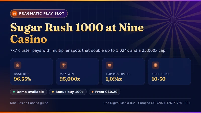 Sugar Rush 1000 at Nine Casino card: 96.53% base RTP, 25,000x max win, 7x7 grid and multiplier spots up to 1,024x